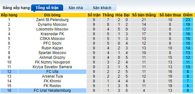 Nhận định, soi kèo Ufa vs Ural, 18h00 ngày 3/10 - Ảnh 4