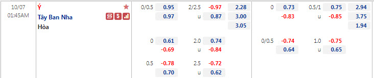 Biến động tỷ lệ kèo Italia vs Tây Ban Nha, 1h45 ngày 7/10 - Ảnh 1