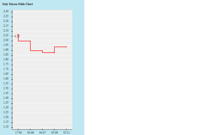 Biến động tỷ lệ kèo Italia vs Tây Ban Nha, 1h45 ngày 7/10 - Ảnh 2
