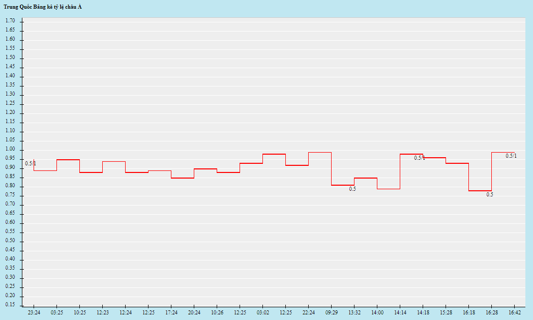 Biến động tỷ lệ kèo Trung Quốc vs Việt Nam, 0h ngày 8/10 - Ảnh 1
