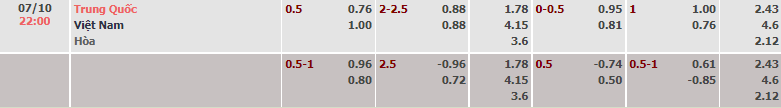 Biến động tỷ lệ kèo Trung Quốc vs Việt Nam, 0h ngày 8/10 - Ảnh 2