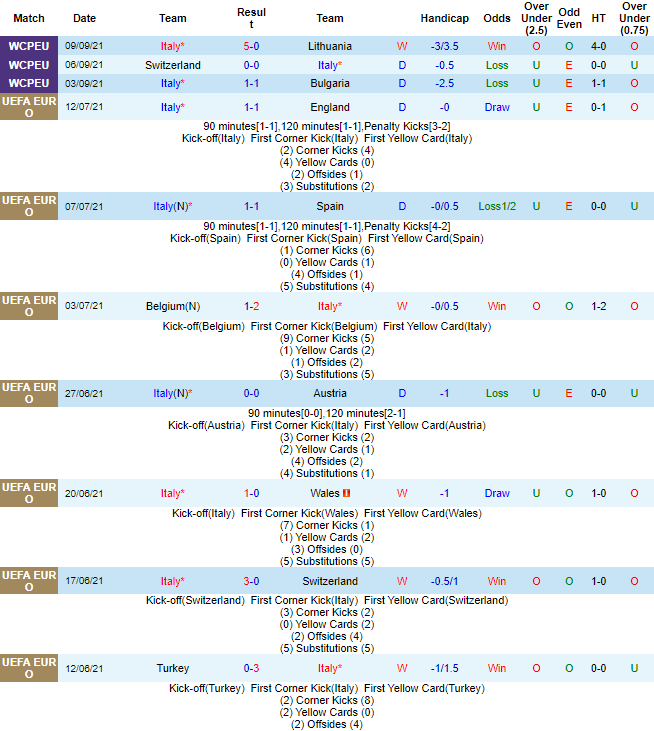 Dự đoán Italia vs Tây Ban Nha (1h45 7/10) bởi Sachin Bhat  - Ảnh 1