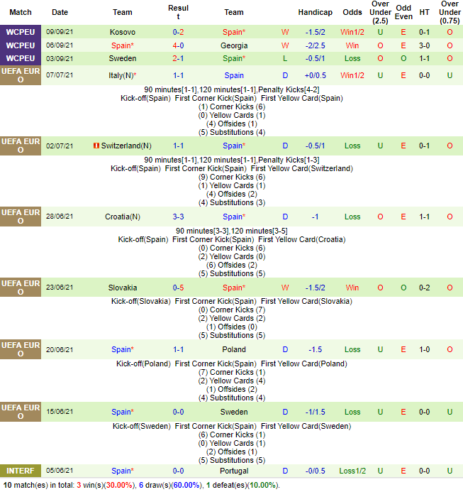 Dự đoán Italia vs Tây Ban Nha (1h45 7/10) bởi Sachin Bhat  - Ảnh 2