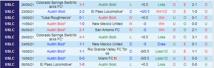 Nhận định, soi kèo Austin Bold vs Tacoma Defiance, 8h05 ngày 7/10 - Ảnh 1