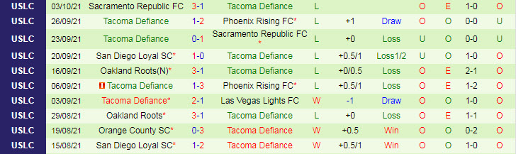 Nhận định, soi kèo Austin Bold vs Tacoma Defiance, 8h05 ngày 7/10 - Ảnh 2