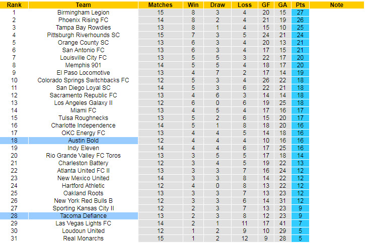 Nhận định, soi kèo Austin Bold vs Tacoma Defiance, 8h05 ngày 7/10 - Ảnh 4