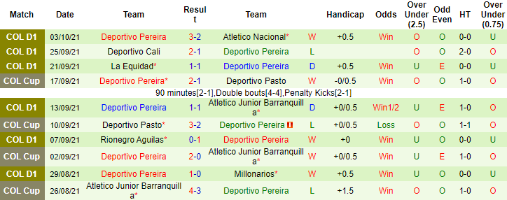 Nhận định, soi kèo Deportes Tolima vs Deportivo Pereira, 6h ngày 7/10 - Ảnh 2