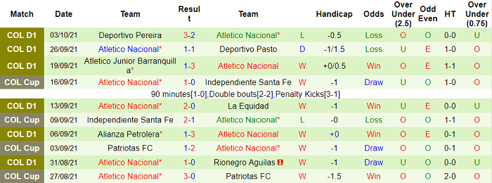 Nhận định, soi kèo Deportivo Cali vs Atletico Nacional, 8h ngày 7/10 - Ảnh 2