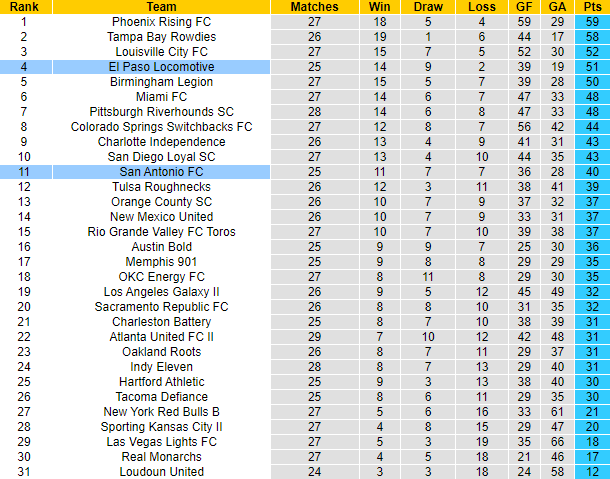 Nhận định, soi kèo El Paso Locomotive vs San Antonio, 8h05 ngày 7/10 - Ảnh 3