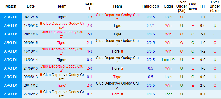 Nhận định, soi kèo Godoy Cruz vs CA Tigre, 7h10 ngày 7/10 - Ảnh 3