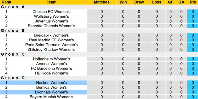Nhận định, soi kèo Hacken (W) vs Lyon (W), 23h45 ngày 5/10 - Ảnh 1