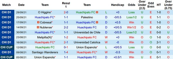 Nhận định, soi kèo Huachipato vs Curicó Unido, 7h00 ngày 5/10 - Ảnh 2