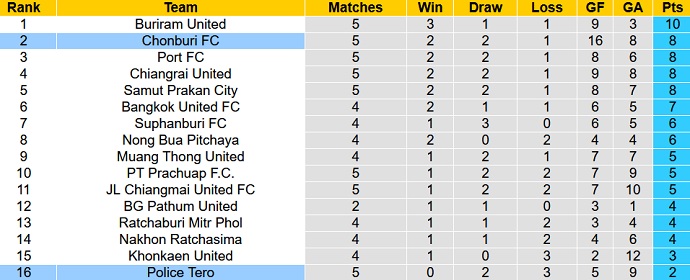 Nhận định, soi kèo Police Tero vs Chonburi FC, 18h00 ngày 5/10 - Ảnh 2