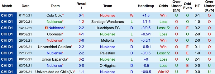 Nhận định, soi kèo Ñublense vs La Serena, 6h30 ngày 6/10 - Ảnh 2