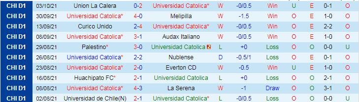 Nhận định, soi kèo Universidad Catolica vs Union Espanola, 6h30 ngày 7/10 - Ảnh 1