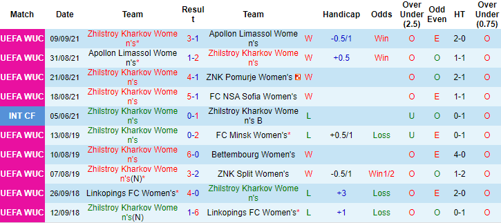 Nhận định, soi kèo Zhytlobud (W) vs Real Madrid (W), 23h45 ngày 6/10 - Ảnh 1