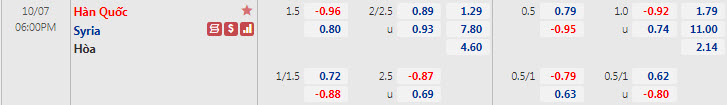 Biến động tỷ lệ kèo Hàn Quốc vs Syria, 18h ngày 7/10 - Ảnh 1