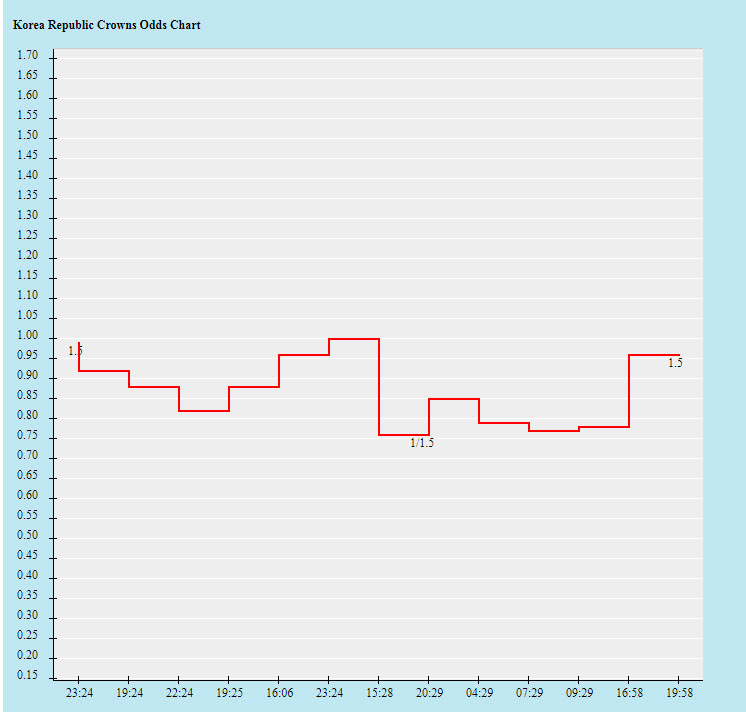 Biến động tỷ lệ kèo Hàn Quốc vs Syria, 18h ngày 7/10 - Ảnh 2