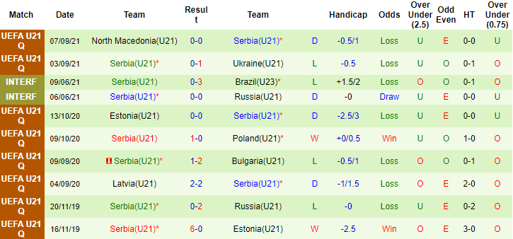 Nhận định, soi kèo Armenia U21 vs Serbia U21, 21h ngày 7/10 - Ảnh 2