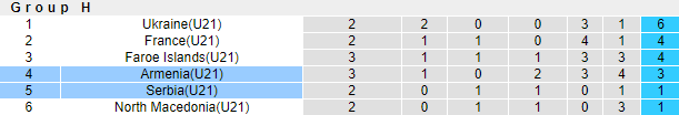 Nhận định, soi kèo Armenia U21 vs Serbia U21, 21h ngày 7/10 - Ảnh 4