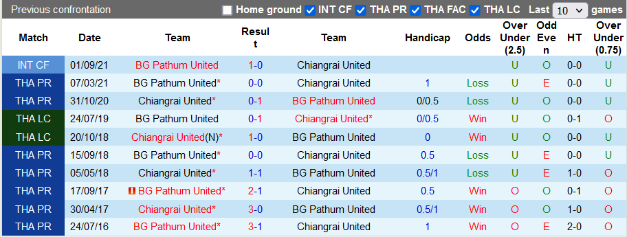 Nhận định, soi kèo BG Pathum vs Chiangrai, 17h00 ngày 6/10 - Ảnh 3
