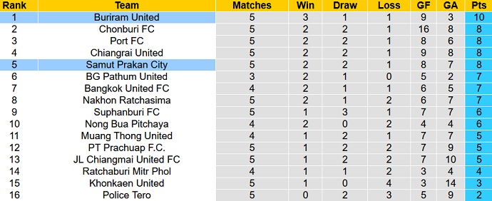 Nhận định, soi kèo Buriram United vs Samut Prakan, 19h00 ngày 6/10 - Ảnh 1
