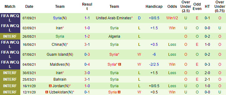 Nhận định, soi kèo Hàn Quốc vs Syria, 18h ngày 7/10 - Ảnh 1