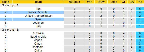 Nhận định, soi kèo Hàn Quốc vs Syria, 18h ngày 7/10 - Ảnh 4