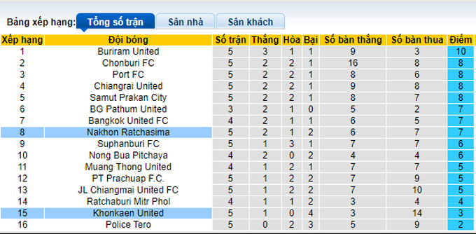 Nhận định, soi kèo Khonkaen vs Nakhon Ratchasima, 19h00 ngày 6/10 - Ảnh 4