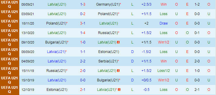 Nhận định, soi kèo Latvia U21 vs San Marino U21, 18h ngày 7/10 - Ảnh 1