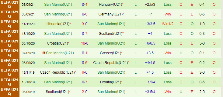 Nhận định, soi kèo Latvia U21 vs San Marino U21, 18h ngày 7/10 - Ảnh 2