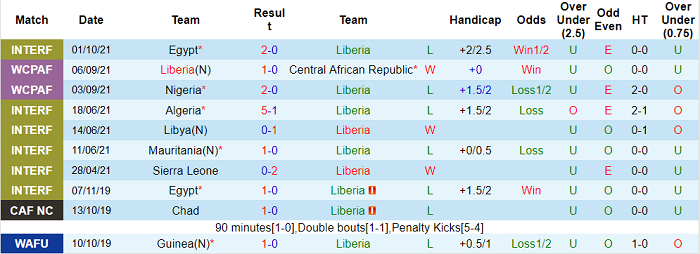 Nhận định, soi kèo Liberia vs Cape Verde, 20h ngày 7/10 - Ảnh 1