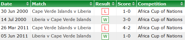Nhận định, soi kèo Liberia vs Cape Verde, 20h ngày 7/10 - Ảnh 3