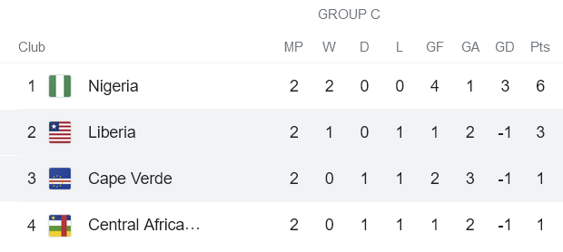 Nhận định, soi kèo Liberia vs Cape Verde, 20h ngày 7/10 - Ảnh 4
