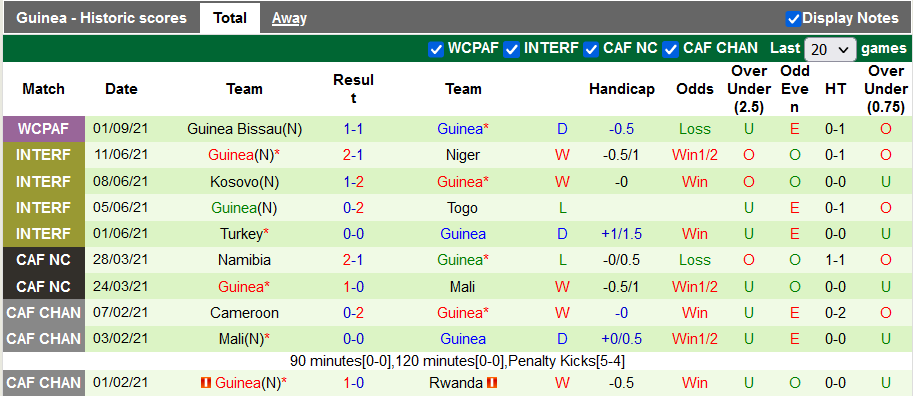 Nhận định, soi kèo Sudan vs Guinea, 23h00 ngày 6/10 - Ảnh 2