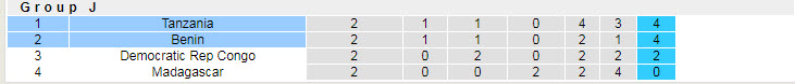 Nhận định, soi kèo Tanzania vs Benin, 20h ngày 7/10 - Ảnh 4