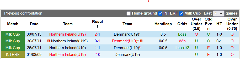 Nhận định, soi kèo U19 Bắc Ireland vs U19 Đan Mạch, 20h00 ngày 6/10 - Ảnh 3