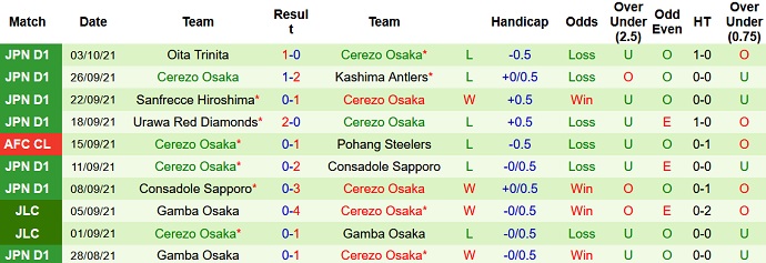 Nhận định, soi kèo Urawa Reds vs Cerezo Osaka, 17h00 ngày 6/10 - Ảnh 4