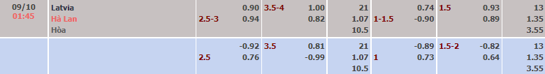 Biến động tỷ lệ kèo Latvia vs Hà Lan, 1h45 ngày 9/10 - Ảnh 2