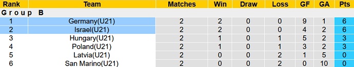 Nhận định, soi kèo Đức U21 vs Israel U21, 23h15 ngày 7/10 - Ảnh 1