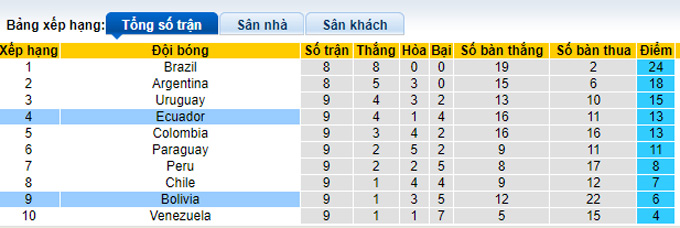 Nhận định, soi kèo Ecuador vs Bolivia, 7h30 ngày 8/10 - Ảnh 4