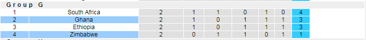 Nhận định, soi kèo Ghana vs Zimbabwe, 23h ngày 9/10 - Ảnh 5