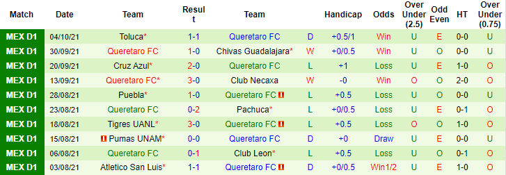 Nhận định, soi kèo Juarez vs Queretaro, 7h ngày 9/10 - Ảnh 1