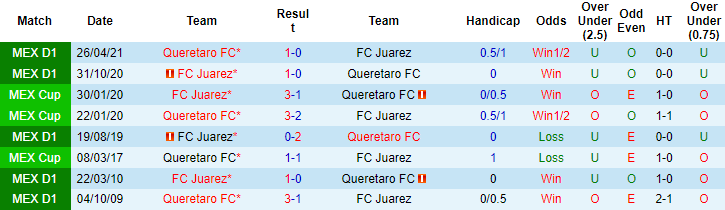 Nhận định, soi kèo Juarez vs Queretaro, 7h ngày 9/10 - Ảnh 3