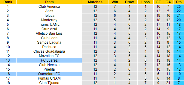Nhận định, soi kèo Juarez vs Queretaro, 7h ngày 9/10 - Ảnh 4