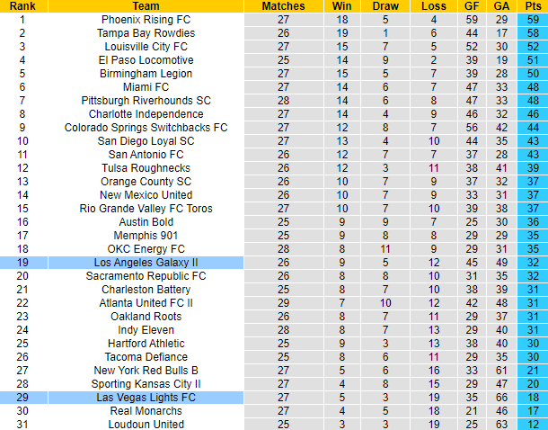 Nhận định, soi kèo Las Las Vegas Lights vs LA Galaxy II, 9h05 ngày 9/10 - Ảnh 4