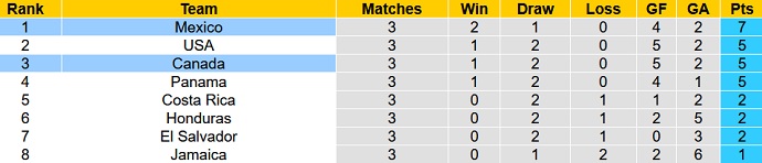 Nhận định, soi kèo Mexico vs Canada, 8h40 ngày 8/10 - Ảnh 1