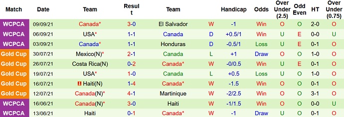 Nhận định, soi kèo Mexico vs Canada, 8h40 ngày 8/10 - Ảnh 4