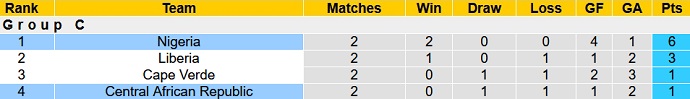 Nhận định, soi kèo Nigeria vs CH Trung Phi, 23h00 ngày 7/10 - Ảnh 1