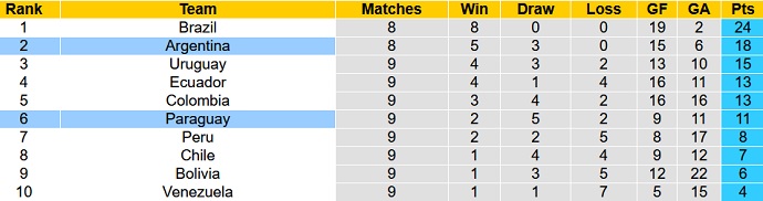 Nhận định, soi kèo Paraguay vs Argentina, 6h00 ngày 8/10 - Ảnh 1